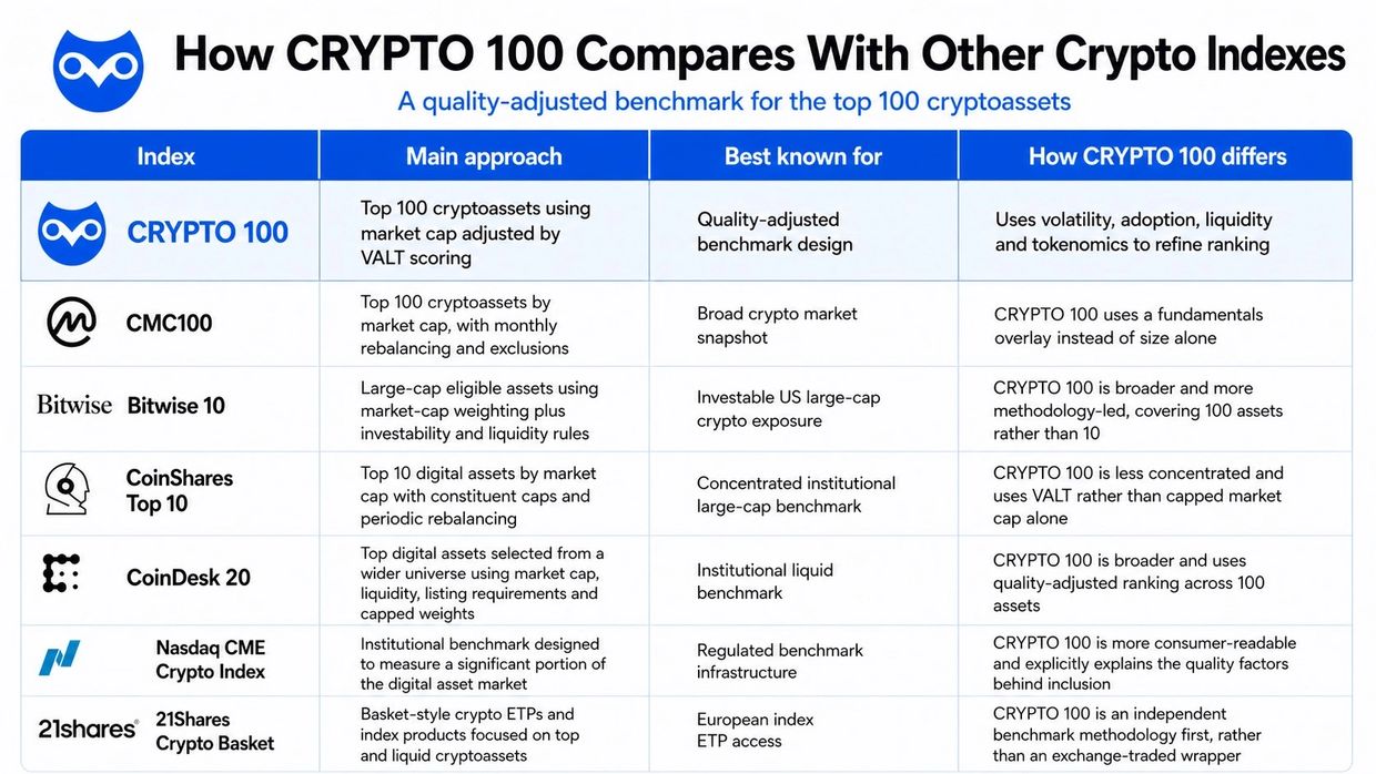 CRYPTO 100 Index compared to other crypto indexes