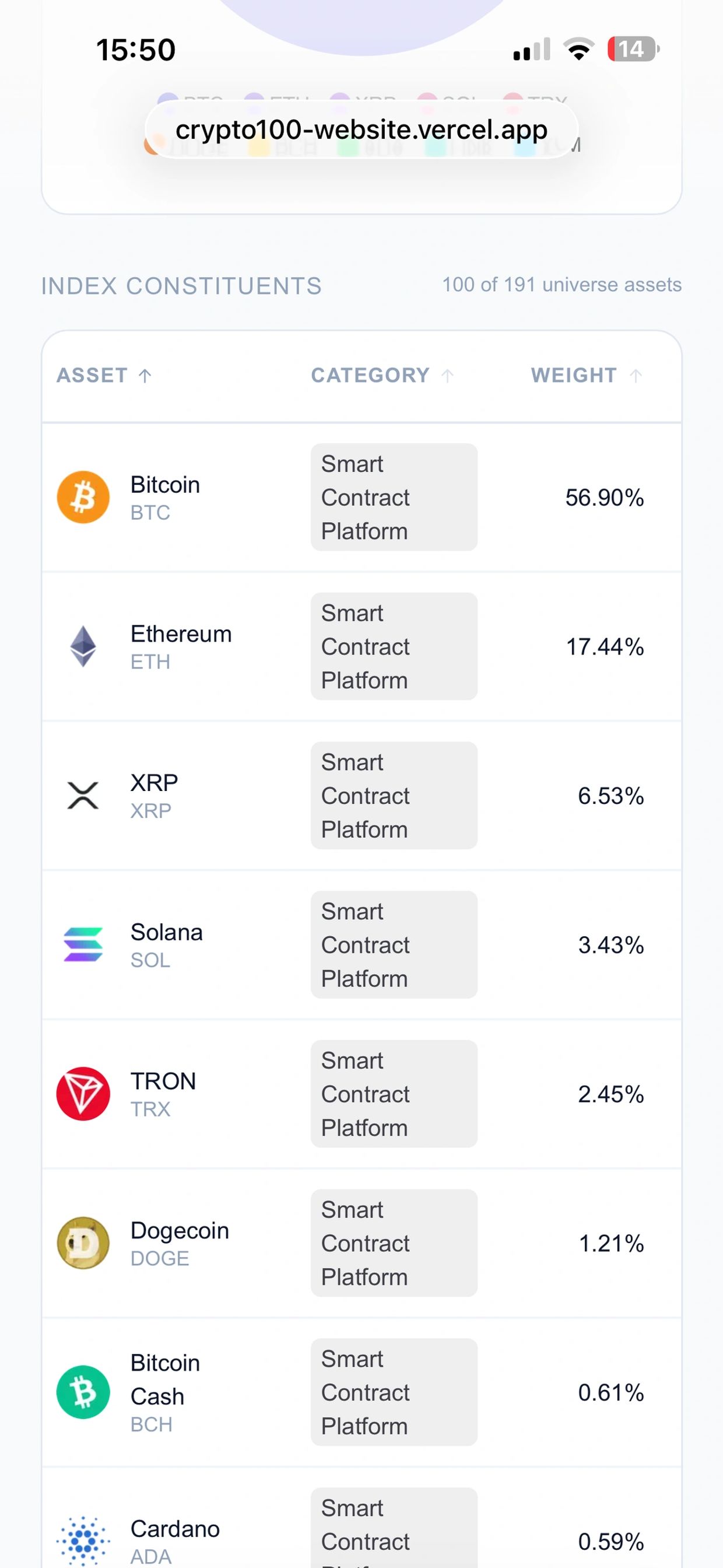 List of smart contract platform cryptocurrencies with their weights.