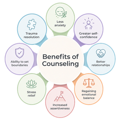 Infographic showing benefits of counseling.