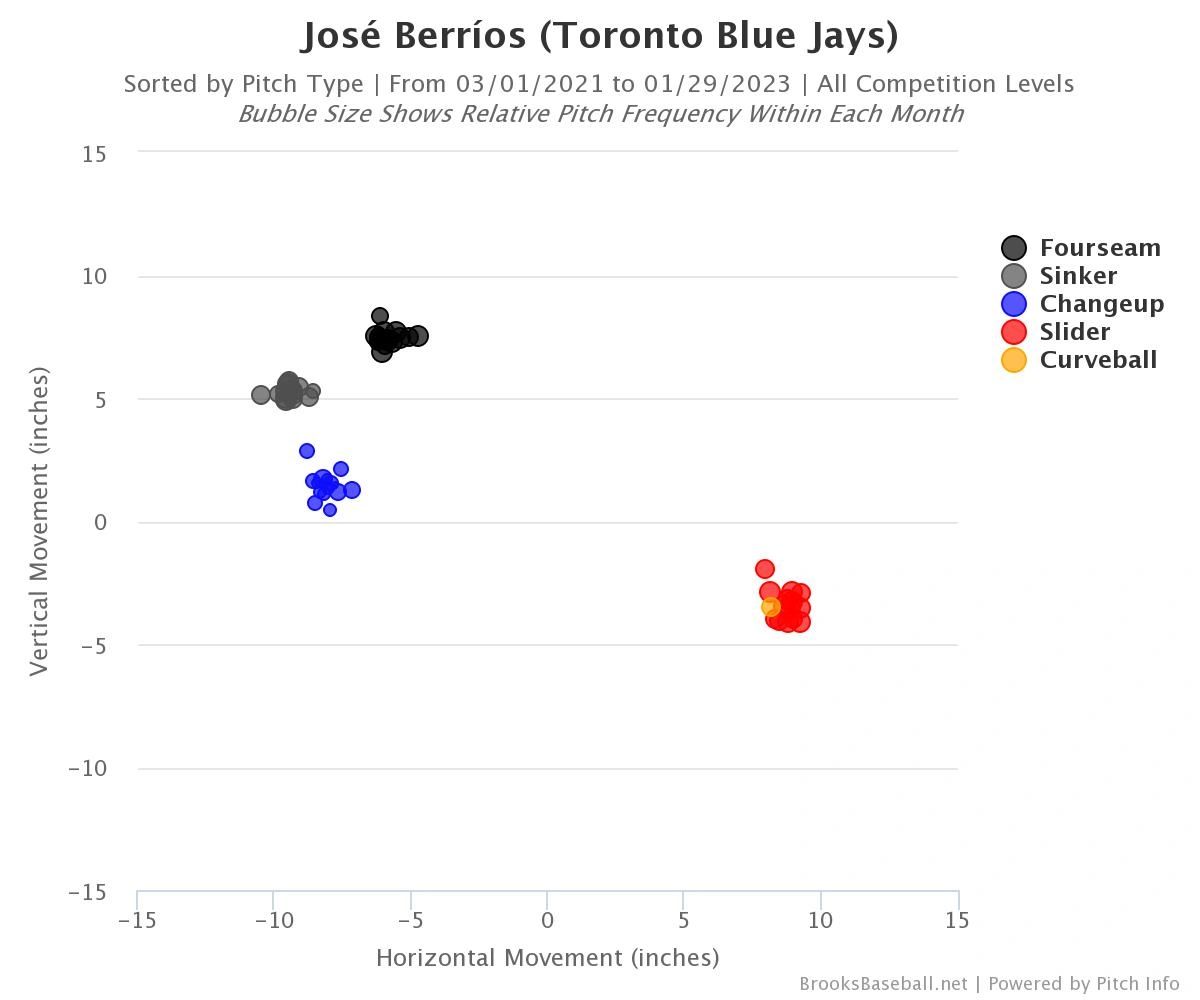 A Deep Dive Into Jose Berrios