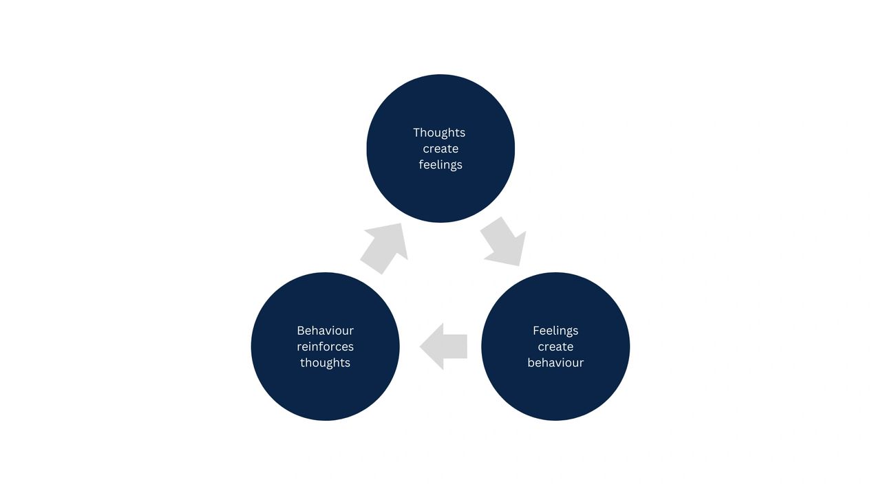The Cognitive Triangle states that thoughts create feelings, feelings create behaviour, and behaviour reinforces thoughts. 