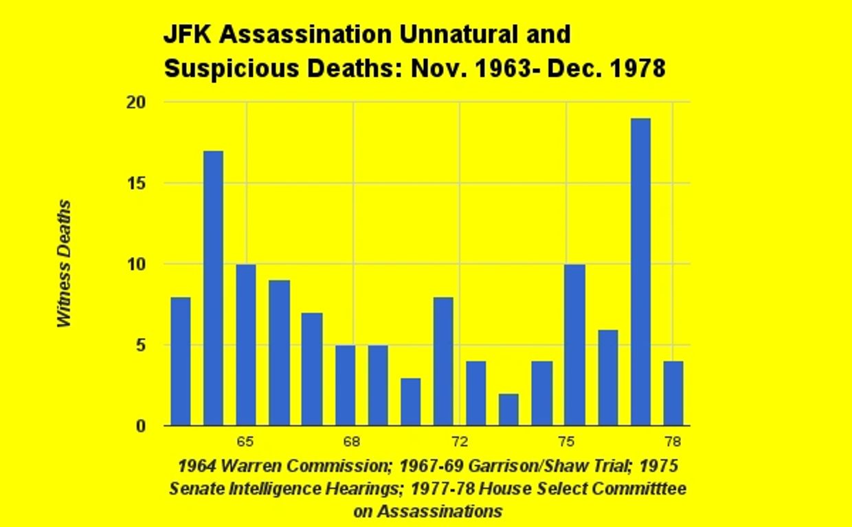Bar graph showing unnatural and suspicious deaths of JFK assassination witnesses from 1963 to 1978.