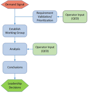 QED Process Flow