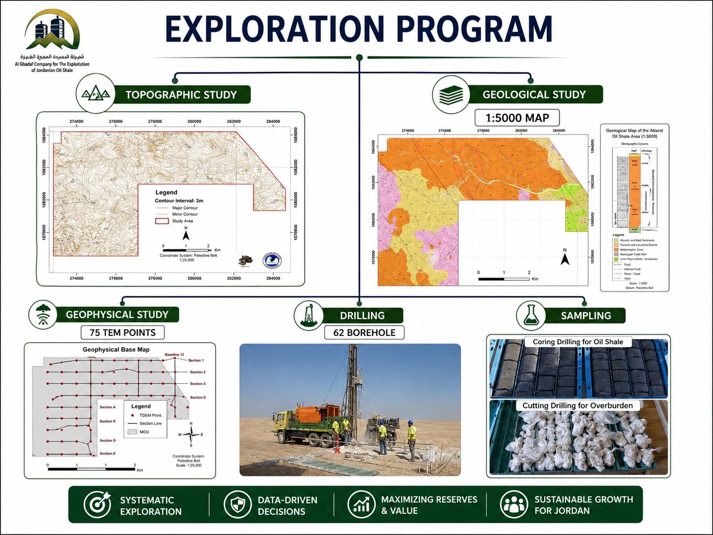 Infographic depicting the exploration program for Jordanian oil shale.