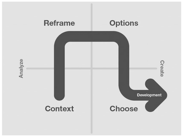 design methods framework Illinois Institute of Design (IIT) Chicago