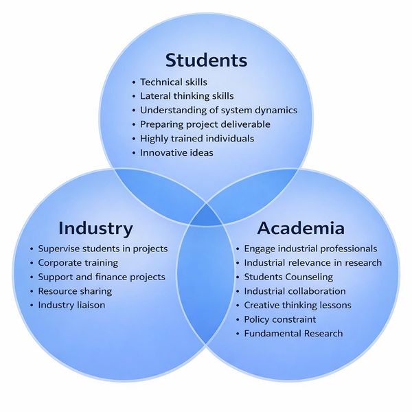 Venn diagram showing roles of Students, Industry, and Academia in projects and skills.