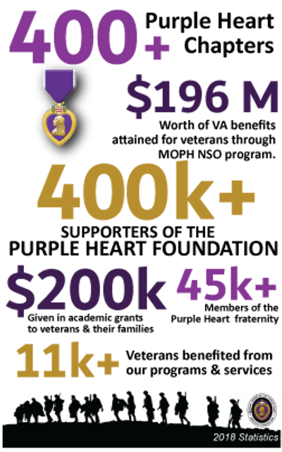 Purple Heart Foundation infographic with 2018 giving statistics