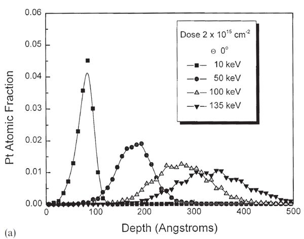 Depth profile of Pt in alumina ceramic for different platinum ion energies.