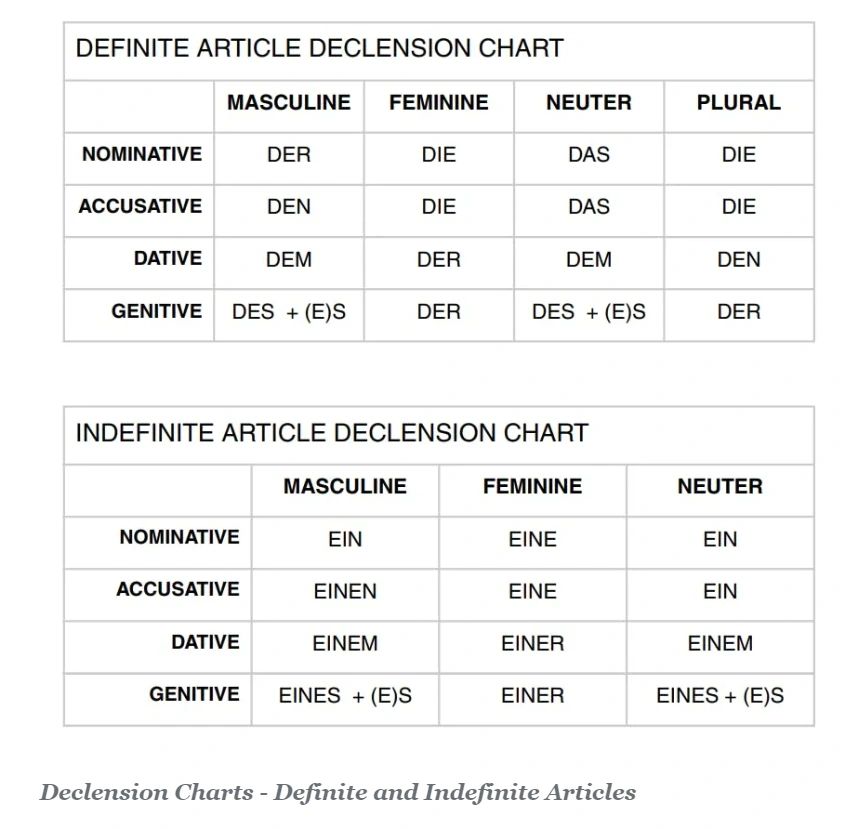 A1 German - Sentences with Both Direct and Indirect Objects — Laura ...