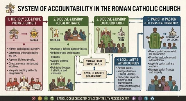 Flowchart illustrating the Roman Catholic Church's accountability system from the Pope to parish councils.