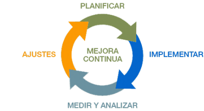Ciclo de mejorar procesos y empaques: detectar, medir, analizar, ajustar, planificar e implementar.
