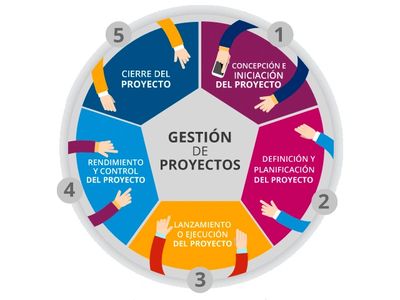 Gestión de Proyectos: concepción, análisis, definición, planificación, ejecución y administración.