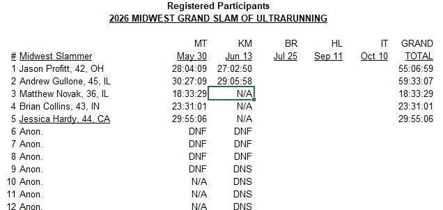Table of 2026 Midwest Grand Slam ultrarunning participants with event times and statuses.