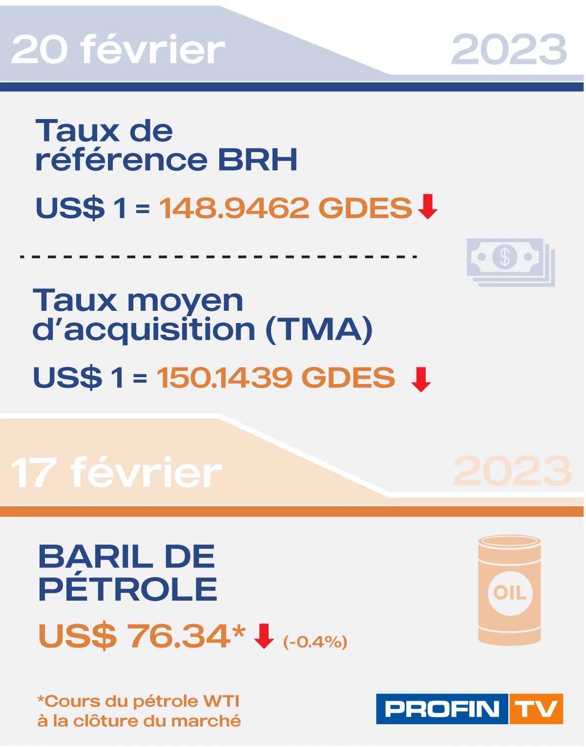 Bitcoin bondi à US$ 25,000 jeudi après une envolée de 15%
