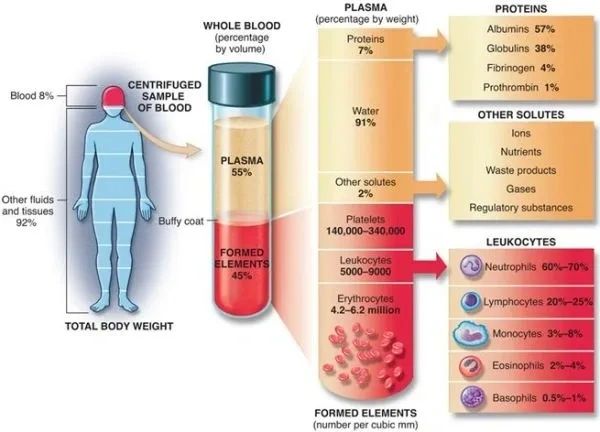 PRP Contents