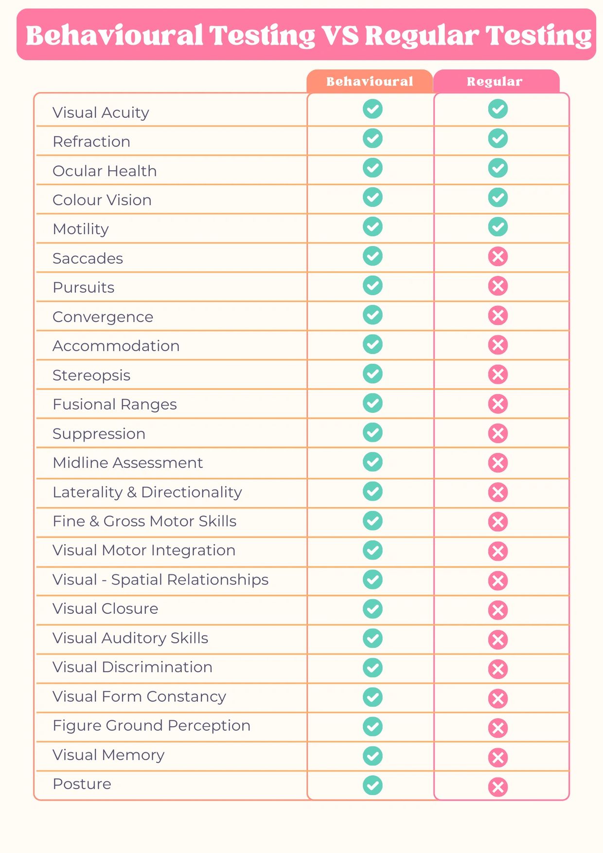 Image shows difference between regular optometrist test and behavioural vision testing.