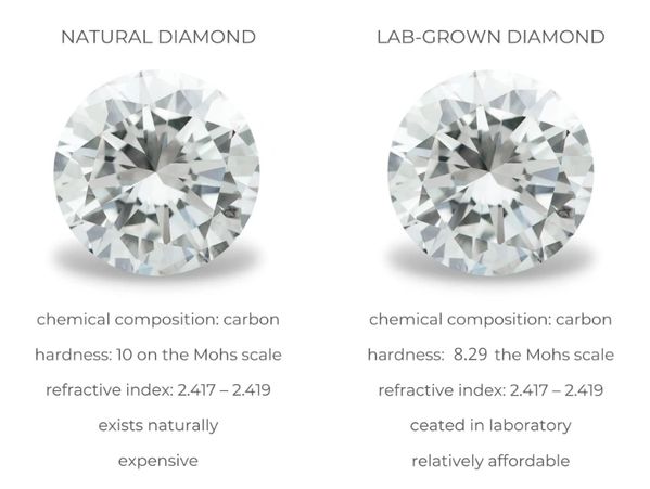 Natural Diamond VS Lab Grown Diamond