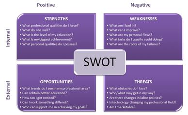SWOT analysis is an abbreviation for Strengths, Weaknesses, Opportunities, and Threats. Bhopal 