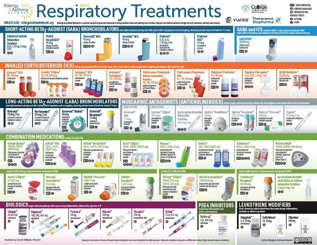 Types of inhaler medications