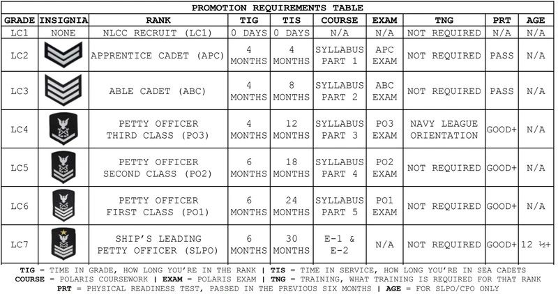 Table detailing promotion requirements for ranks LC1 to LC7 in Polaris cadet system.