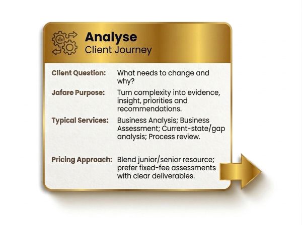 Overview of the Analyse phase in client journey focusing on business analysis and pricing.