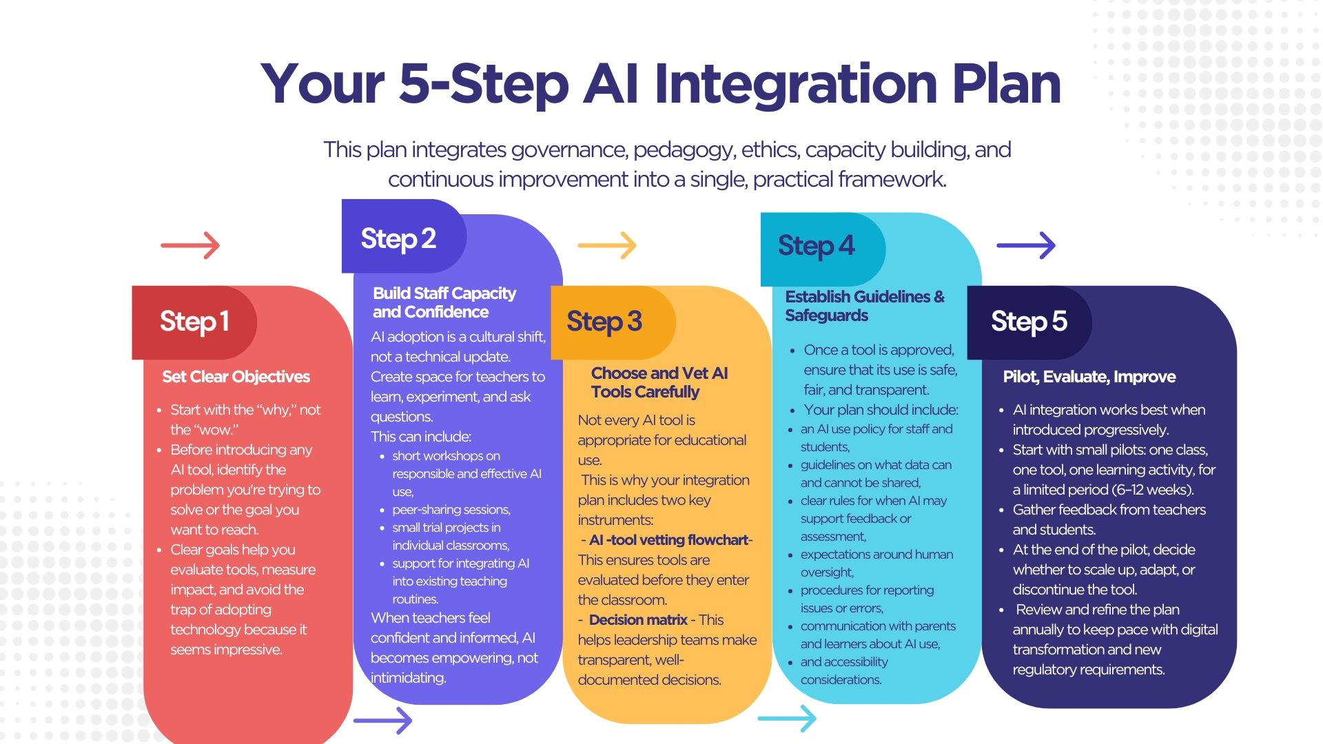 From Strategy to Classroom: Your School’s AI Integration Plan