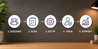 Five-step process: Discover, Plan, Setup, Train, Support with icons and arrows.