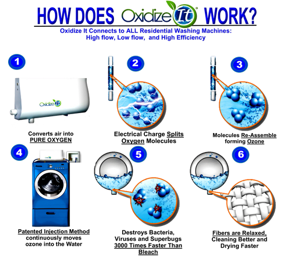 Buy O3 Pure Eco Laundry System - Pure Efficiency & Energy Saving