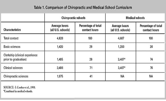 Comparison of Chiropractic and Medical School Curriculum