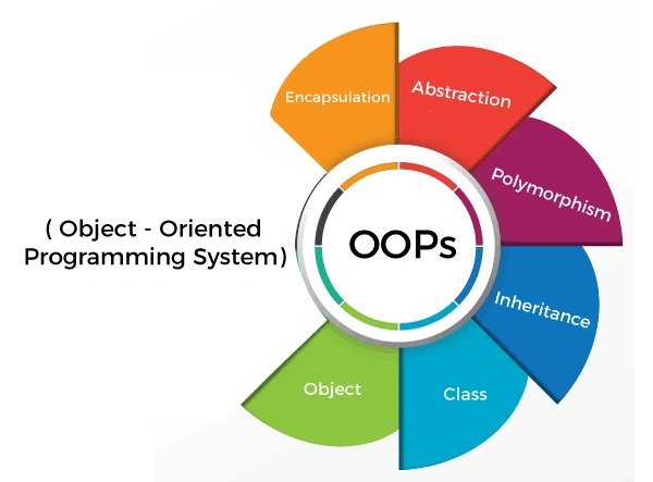 What is object-oriented programming?