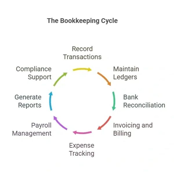 Circular diagram showing the bookkeeping cycle with eight steps.