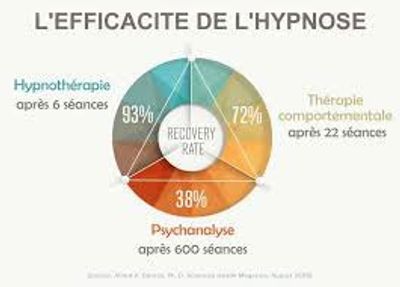 L'efficacité de l'hypnose!