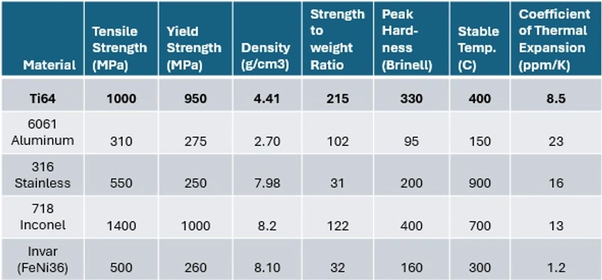 Table of material properties showing strength, density, hardness, and thermal stability characterist