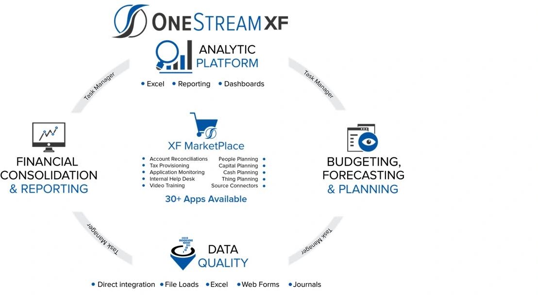 OneStream Workflow