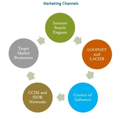 Marketing Channels Work Together Cohesively To Deliver Results