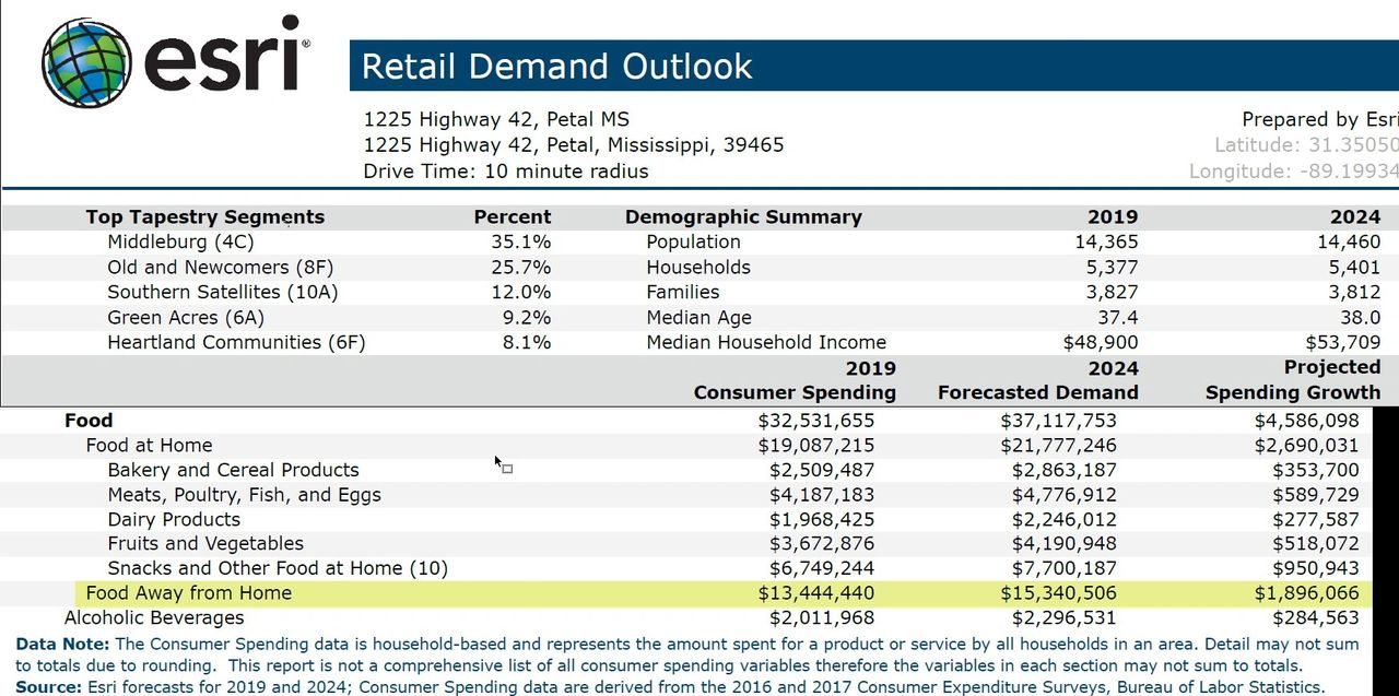 ESRI Research Showed $13 Million Spent On Fast Food Within A 10 Minute Drivetime ESRI Research Showed $13 Million Spent On Fast Food Within A 10 Minute Drivetime