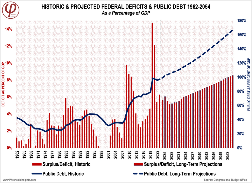 Historic & Projected Federal Deficits and Public Debt as a Percentage of GDP.