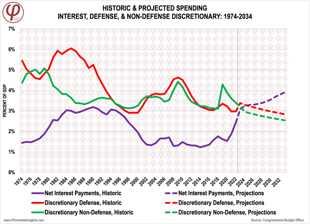 Interest Spending is now eclipsing spending on defense and non-defense discretionary spending.