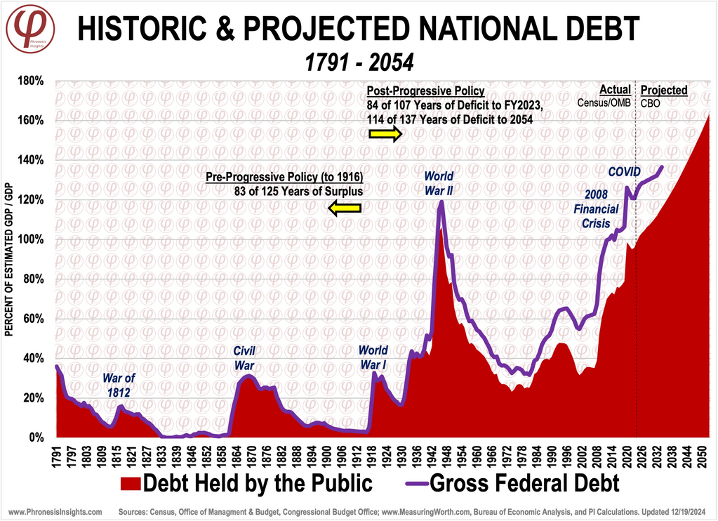 Historic & Projected National Debt: 1791-2054