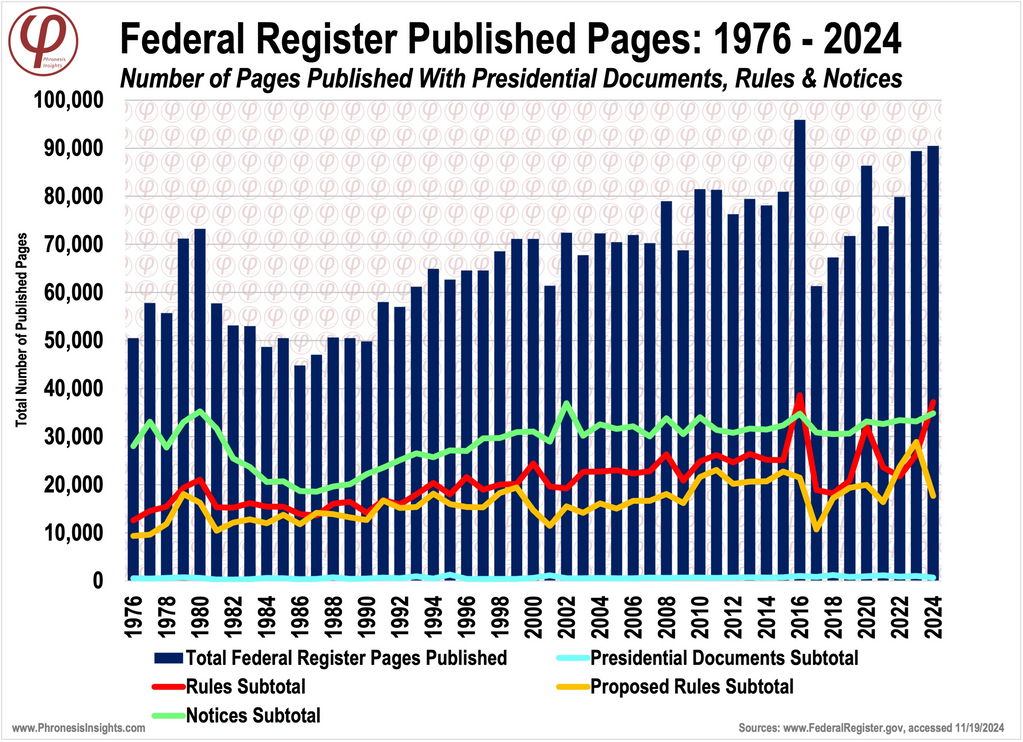 Total pages published in the Federal Register: 1976 - 2024