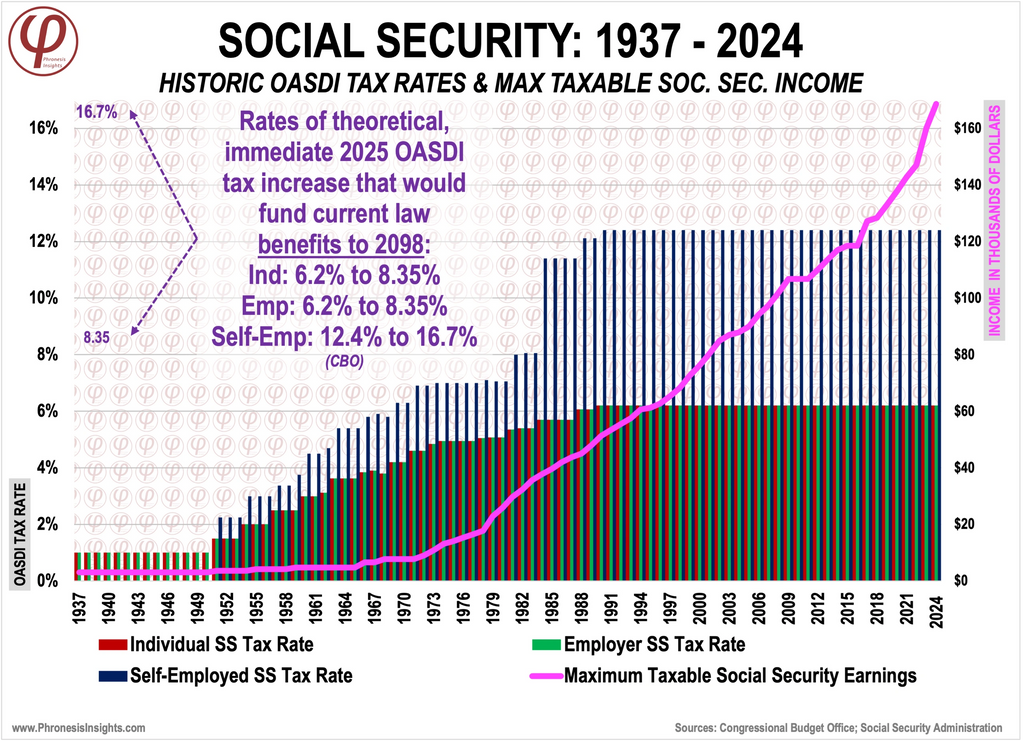 Historic OASDI Tax Rates for Individuals, Employers, Self-Employed; & Max Tax Income: 1937 - 2024
