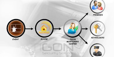 Home Live Security Monitoring Tigon Security in Surrey Vancouver Richmond Burnaby Langley