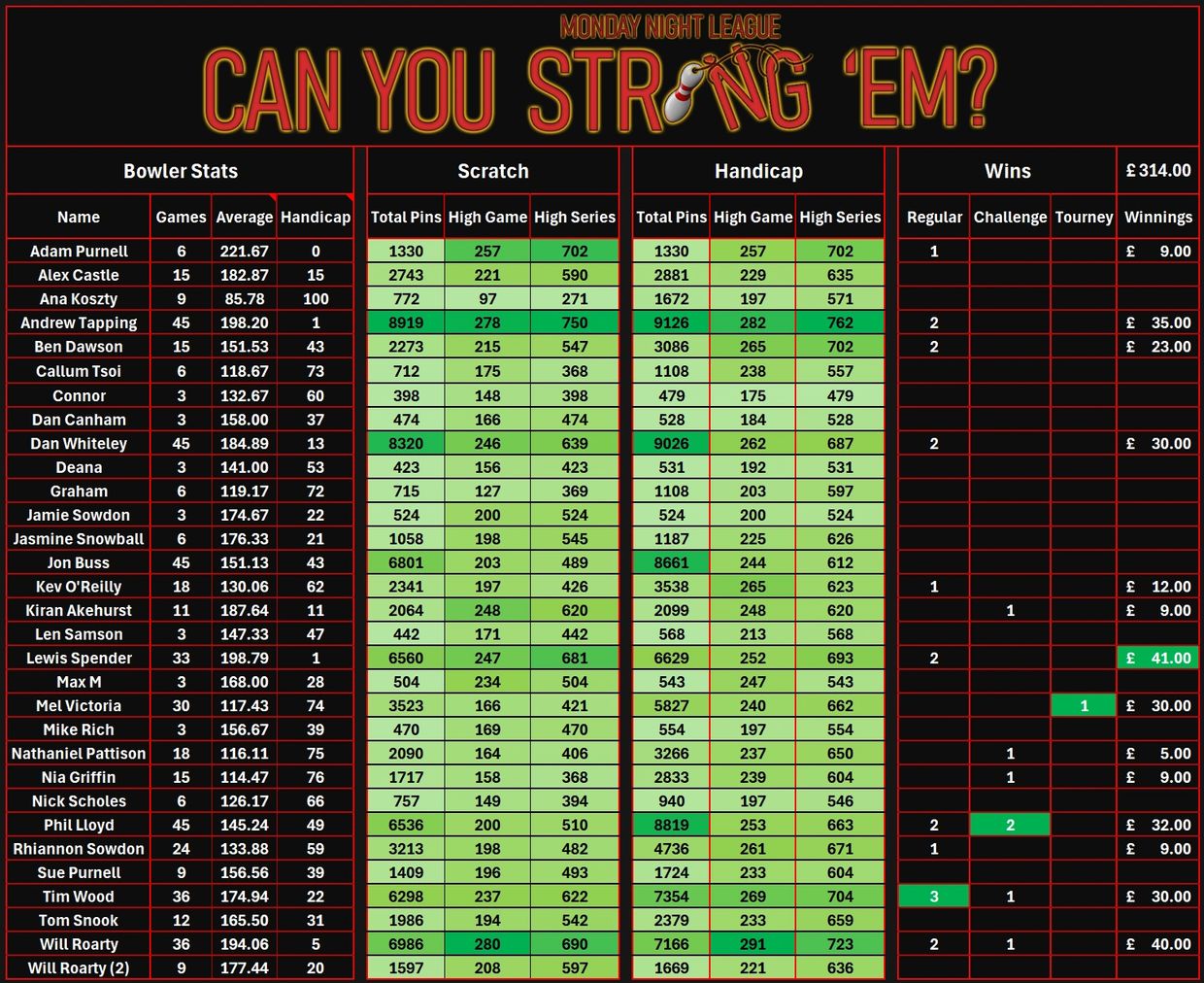 Detailed Monday Night League bowling stats with scores, handicaps, and winnings.