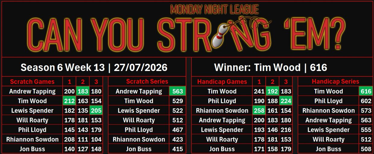 Bowling league scores for Season 6 Week 13 with Tim Wood as winner.
