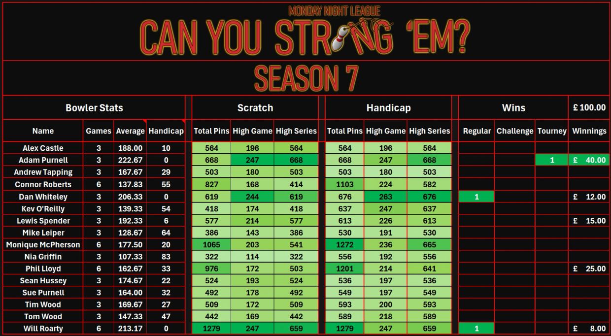 Leaderboard for Monday Night League bowling Season 7 with player stats and winnings.
