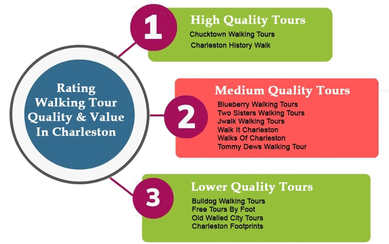 Chart showing how to rank walking tours in Charleston SC 