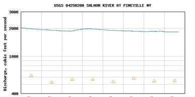 Water Flow / Temp