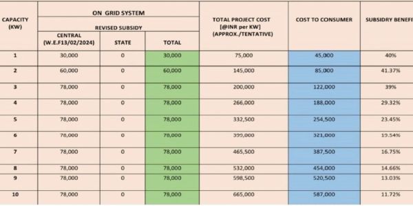 Table showing on-grid solar system costs, subsidies, and benefits by capacity.