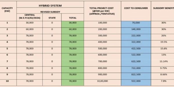 Table showing hybrid system subsidies, project costs, and consumer costs for different capacities.