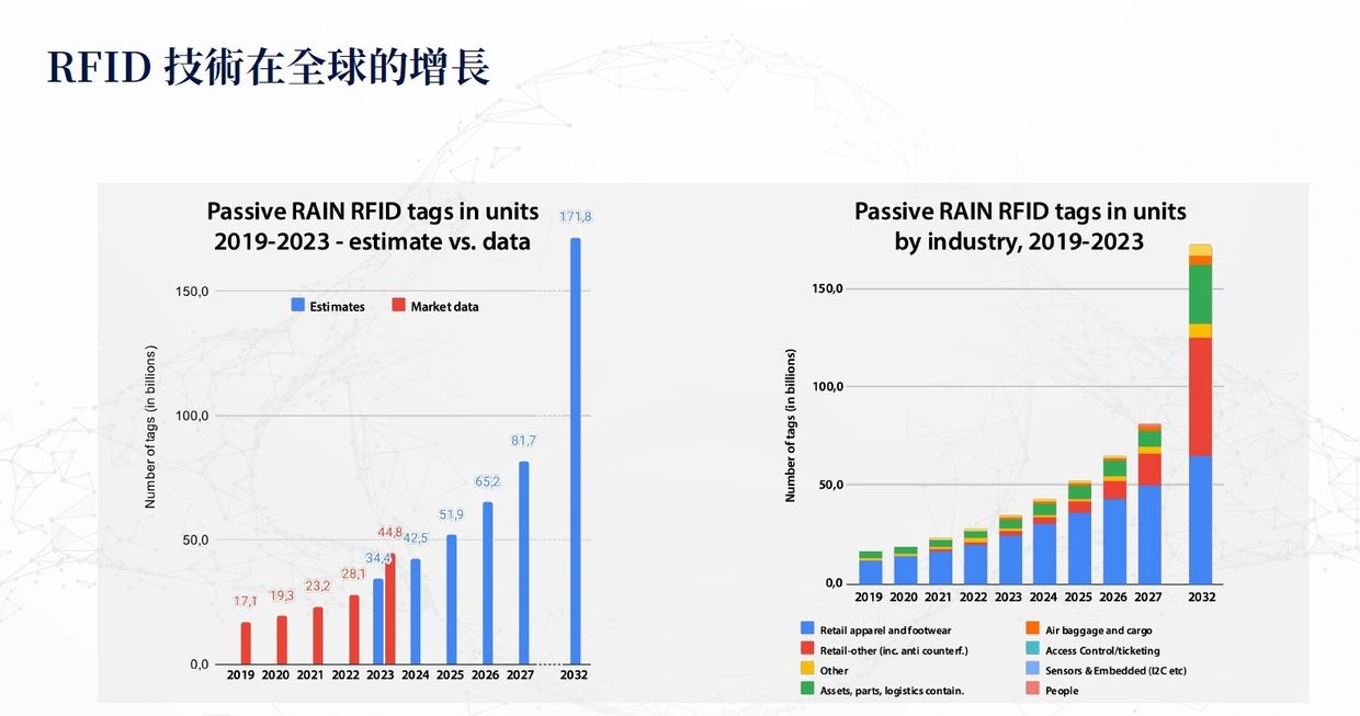 Graphs showing global growth of passive RAIN RFID tags from 2019 to 2032 by estimate and industry.